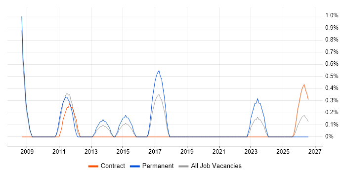 Deadline-Driven job vacancy trend in Exeter