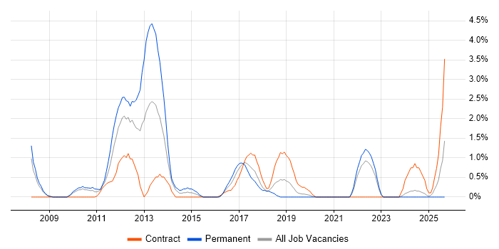 Job vacancy trend for Defect Management in Exeter