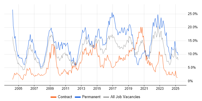 Job vacancy trend for Degree in Exeter Job vacancy trend for Degree in Exeter