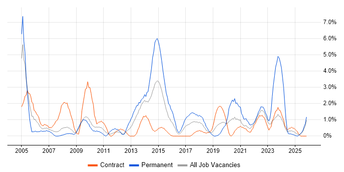 Dell job vacancy trend in Exeter