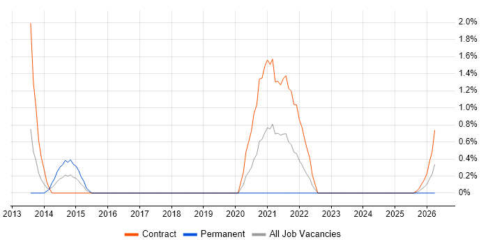 Demand Management job vacancy trend in Exeter
