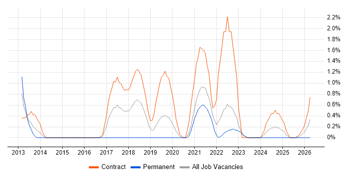 Dependency Management job vacancy trend in Exeter
