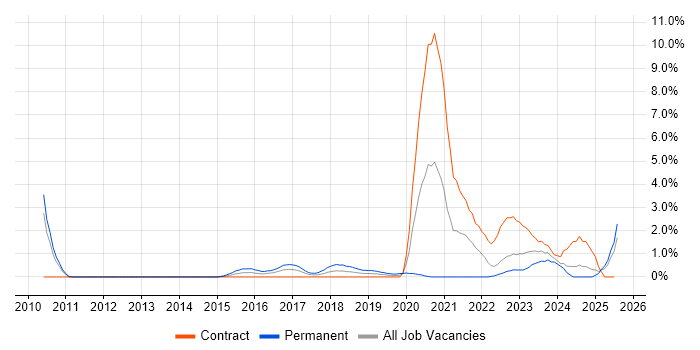 Job vacancy trend for Deployment Automation in Exeter Job vacancy trend for Deployment Automation in Exeter