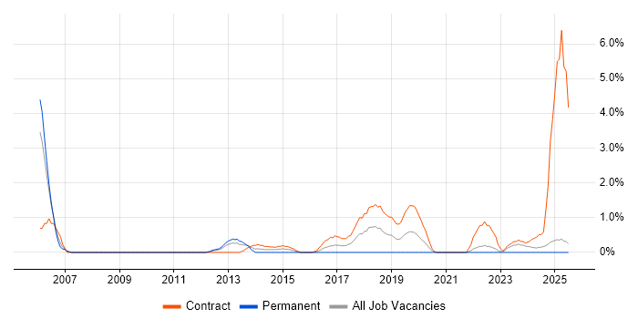 Job vacancy trend for Deployment Engineer in Exeter Job vacancy trend for Deployment Engineer in Exeter