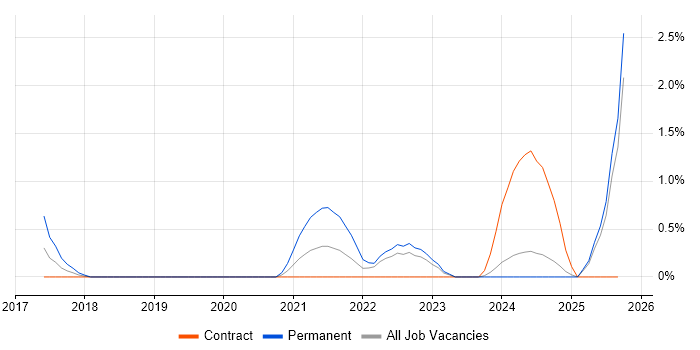 Design Thinking job vacancy trend in Exeter Design Thinking job vacancy trend in Exeter