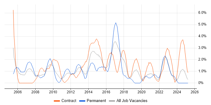 Job vacancy trend for Designer in Exeter Job vacancy trend for Designer in Exeter
