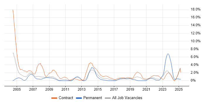 Job vacancy trend for Desktop Engineer in Exeter Job vacancy trend for Desktop Engineer in Exeter