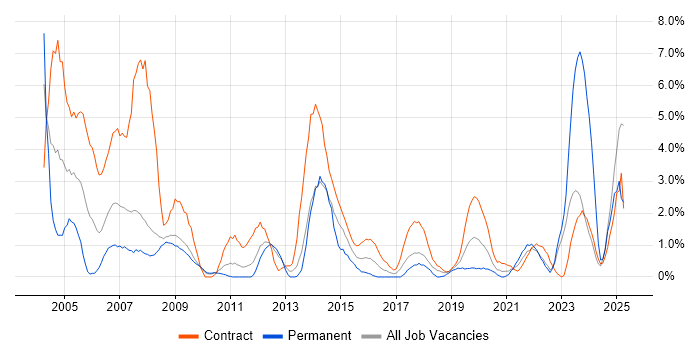 Job vacancy trend for Desktop Support in Exeter