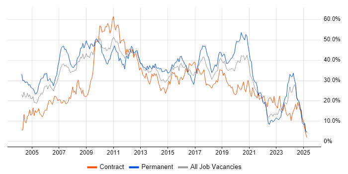 Job vacancy trend for Developer in Exeter