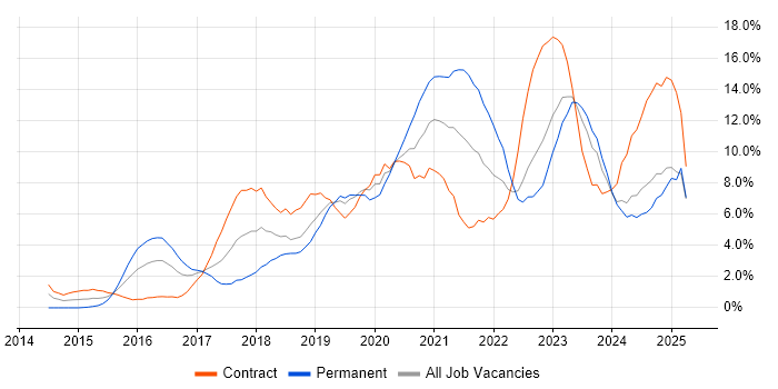 Job vacancy trend for DevOps in Exeter