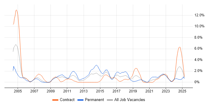 Job vacancy trend for DHCP in Exeter