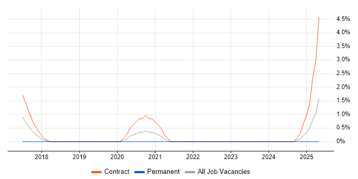 Job vacancy trend for Digital Delivery Manager in Exeter