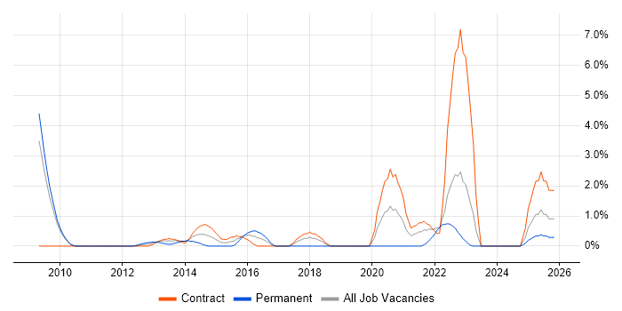 Digital Developer job vacancy trend in Exeter