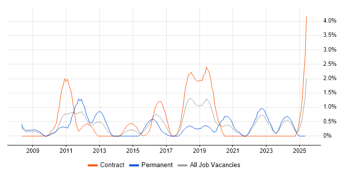 Job vacancy trend for Digital Media in Exeter