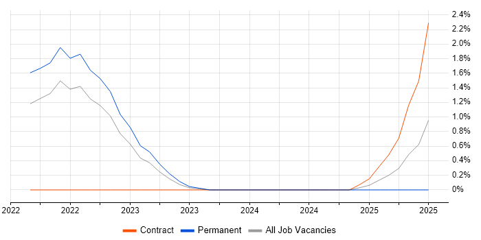 Job vacancy trend for Disruptive Innovation in Exeter