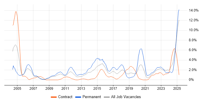 Job vacancy trend for DNS in Exeter