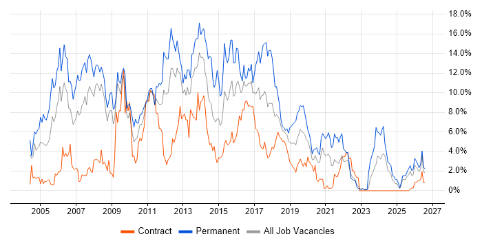 .NET Developer job vacancy trend in Exeter