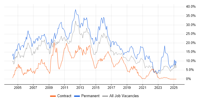 Job vacancy trend for .NET in Exeter Job vacancy trend for .NET in Exeter