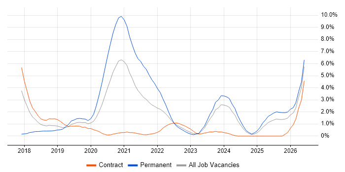 .NET Core job vacancy trend in Exeter