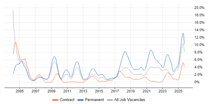 Driving Licence job vacancy trend in Exeter
