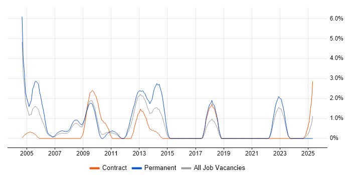 Job vacancy trend for DTS in Exeter