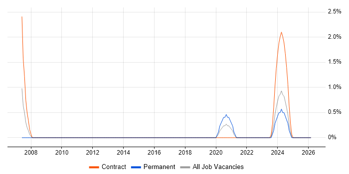 Due Diligence job vacancy trend in Exeter