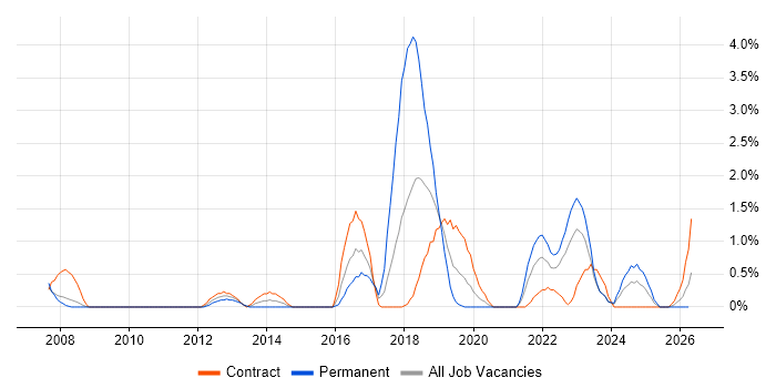 DV Cleared job vacancy trend in Exeter