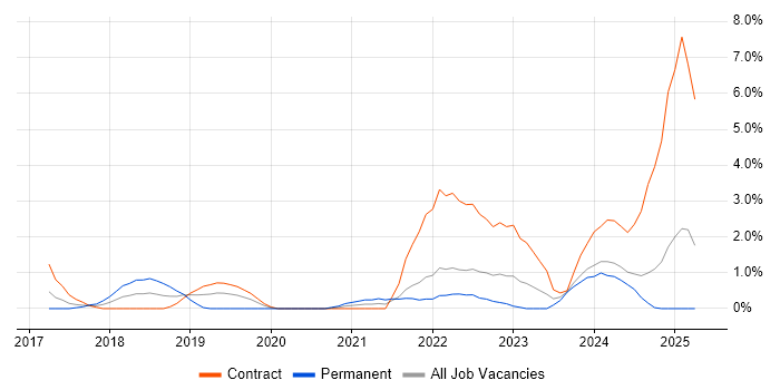 Job vacancy trend for Dynamics 365 in Exeter
