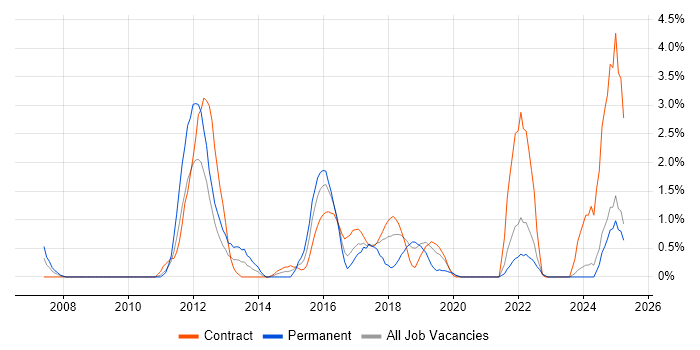 Job vacancy trend for Dynamics CRM in Exeter