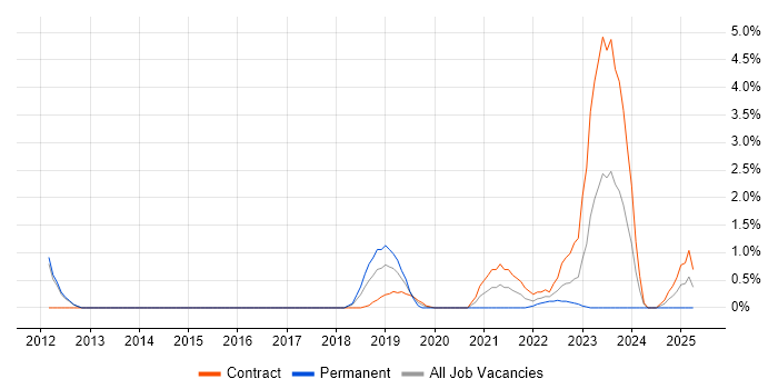Job vacancy trend for DynamoDB in Exeter