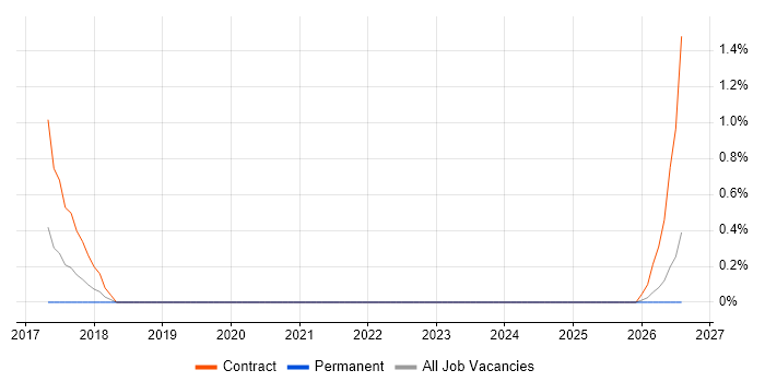 EAM job vacancy trend in Exeter