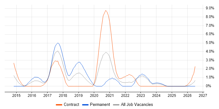 Elasticsearch job vacancy trend in Exeter