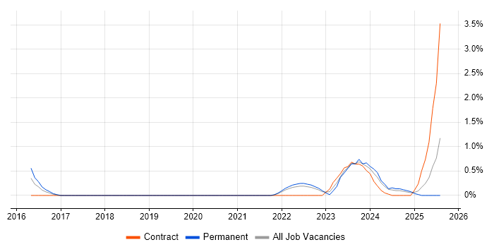 Job vacancy trend for Emotional Intelligence in Exeter