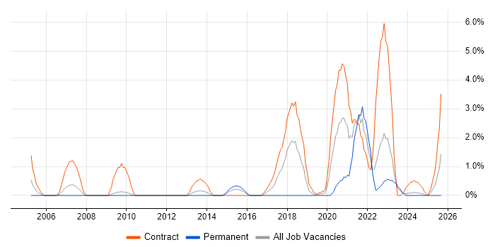 Job vacancy trend for End-to-End Testing in Exeter