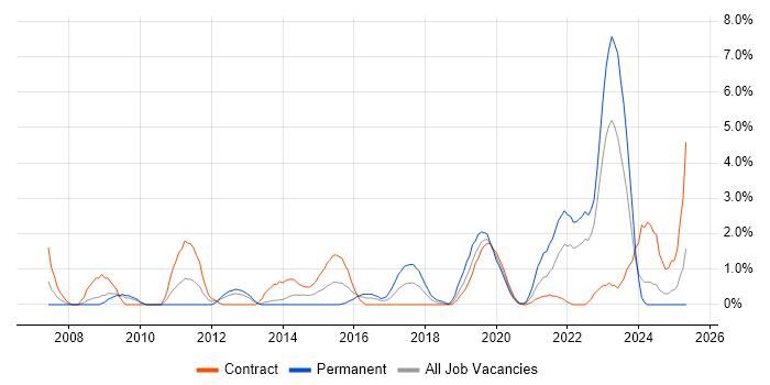 Job vacancy trend for Enterprise Architecture in Exeter