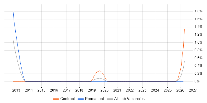 Enterprise Manager Cloud Control job vacancy trend in Exeter