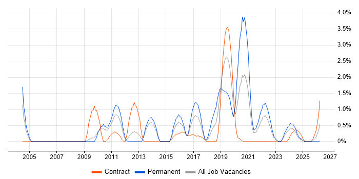 Enterprise Software job vacancy trend in Exeter