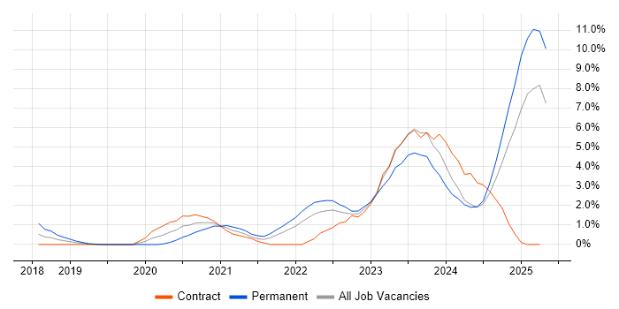Job vacancy trend for Entra ID in Exeter Job vacancy trend for Entra ID in Exeter