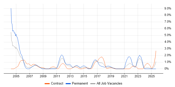 EPoS job vacancy trend in Exeter