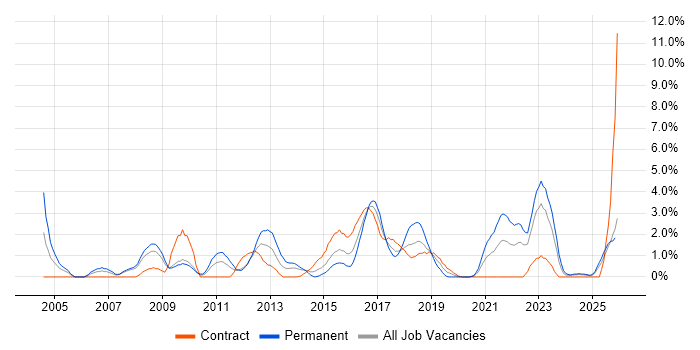 ERP job vacancy trend in Exeter