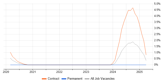 Job vacancy trend for Ethernet VPN in Exeter