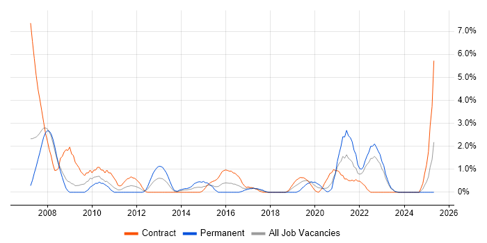 Job vacancy trend for Ethernet in Exeter Job vacancy trend for Ethernet in Exeter