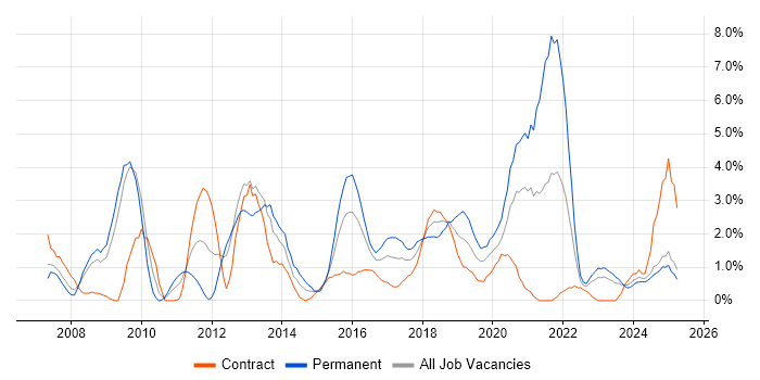 Job vacancy trend for ETL in Exeter