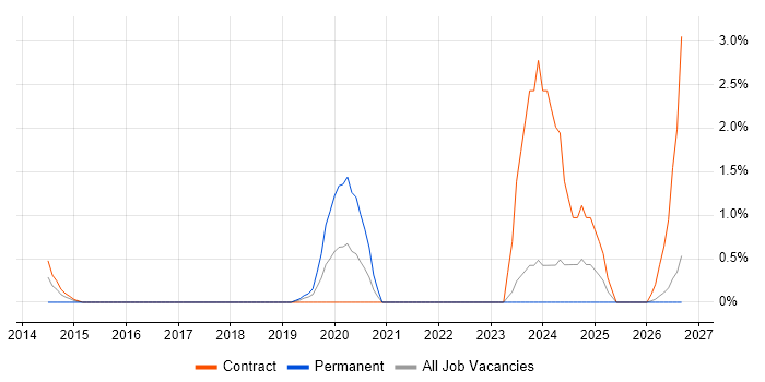 Event-Driven Architecture job vacancy trend in Exeter