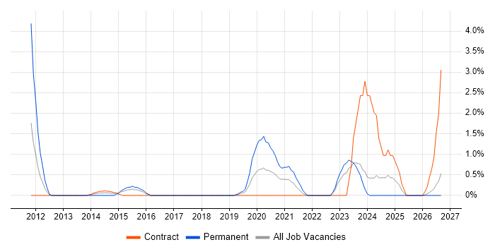 Event-Driven job vacancy trend in Exeter