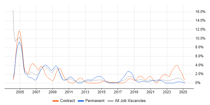 Job vacancy trend for Field Engineer in Exeter