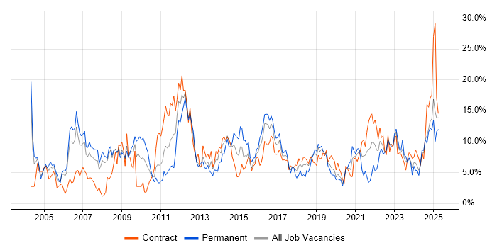 Job vacancy trend for Finance in Exeter Job vacancy trend for Finance in Exeter