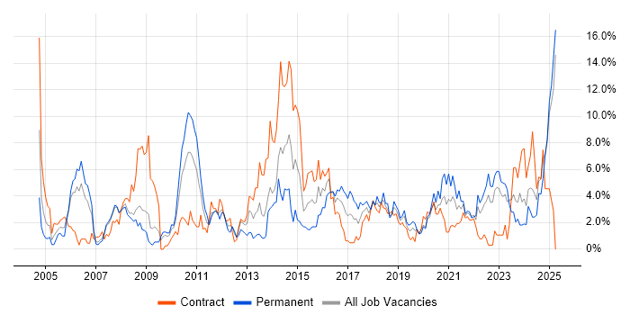 Job vacancy trend for Firewall in Exeter