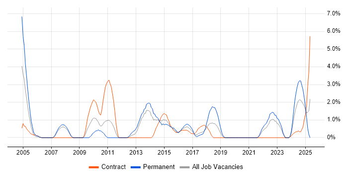 Job vacancy trend for Firmware in Exeter Job vacancy trend for Firmware in Exeter