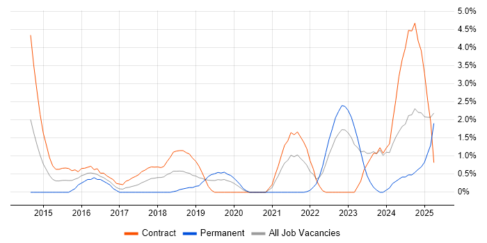 Job vacancy trend for Fortinet in Exeter